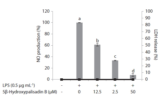 Effect of 5β-hydroxypalisadin B on lipopolysaccharide (LPS)-induced nitric oxide (NO) production and lactate dehydrogenase (LDH) release in RAW 264.7 macrophages. Incubation of 5β-hydroxypalisadin B with cells in response to LPS for 24 h; the NO levels in the medium were measured. Values are presented as mean ± standard deviation of three determinations. Values are compared with the control (without the sample) and the different alphabets (a-d) on the values are significantly different at p > 0.05 as analyzed by Duncan’s multiple range test.