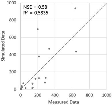 NSE value for SWAT calibration of sediment estimation.