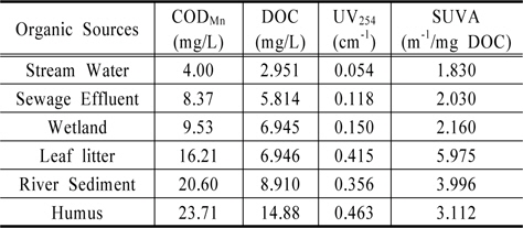 Analytical values for DOM extracted from various organic sources