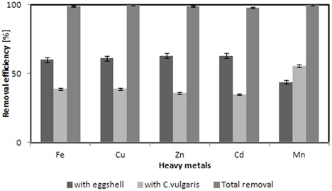Removal efficiency of heavy metal in the AMD using eggshell and microalgae hybrid system.