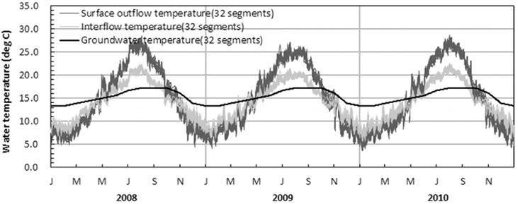 The simulated temperature of surface outflow, interflow, and groundwater outflow at each segments.