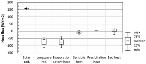Box plot of annually mean heat flux to major dam and tributaries of Nakdong river using HSPF model (2008 ~ 2010).