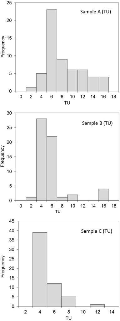 Histogram of TU at each proficiency testing sample (total 58 laboratories).