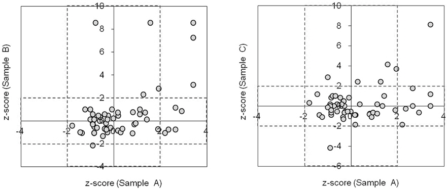 Comparison of robust z-score distribution between Sample A vs Sample B and Sample A vs Sample C.