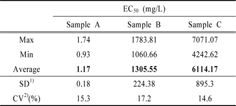 Results of repeated tests(n=20) at each proficiency testing samples