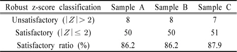Number of laboratory by robust z-score classification using 3 proficiency testing samples