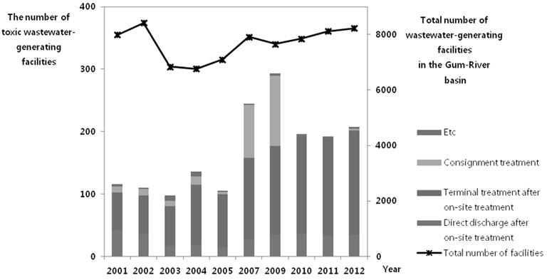 The number of the total (right y-axis) industrial facilities and those discharging prioritized toxic water pollutants (left y-axis) in 2001 - 2012.