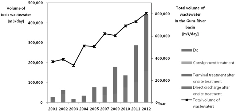 The volume of the total (right y-axis) and toxic wastewater effluent (left y-axis) with regard to the treatment methods in 2001 - 2012.