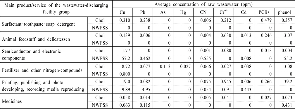 Average concentrations of selected wastewater-discharging facilities: comparison between the results from the Choi’s (Choi, 2008) study and those from Nationwide Water Pollution Source Survey (NWPSS) during ’03 - ’05