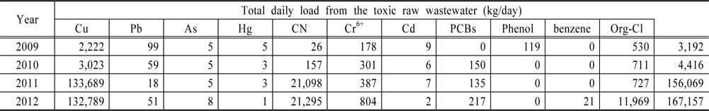 The total amount (kg/day) of each prioritized toxic water pollutant generated daily in raw wastewaters based on the nationwide pollution source survey results =  {average concentration of a toxic water pollutant in raw wastewater  volume of a toxic raw wastewater }/1000