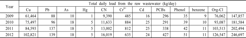 The total amount (kg/day) of each prioritized toxic water pollutant generated daily in raw wastewaters based on the pollutant unit-loads (Table 4) and the total volume of raw wastewater generated daily =  {pollutant unit load for each group of industrial facilities  volume of raw wastewater }/1000