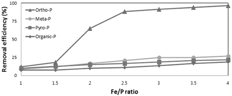 Effect of Fe/P molal ratio on removal efficiencies of phosphorus species.