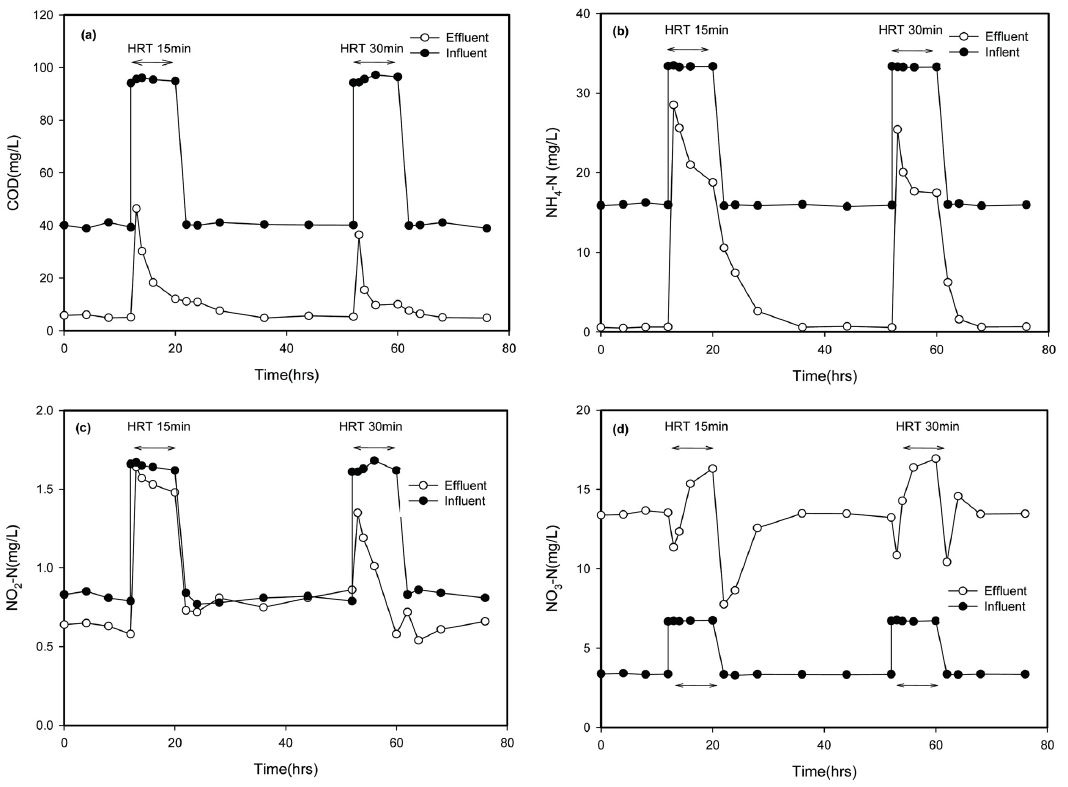 Changes of (a) COD and (b) ammonia, (c) nitrite and (d) nitrate nitrogen in the effluent of the bioelectrochemical system after their concentration shocks for 10 hours at 15 and 30 minutes of HRTs.