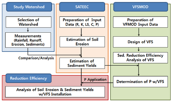 Diagram for estimating sediment runoff reduction efficiency.
