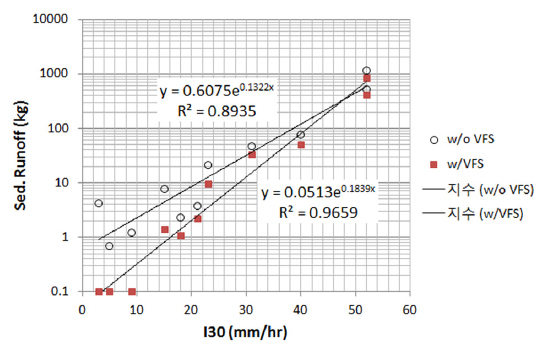 I30 vs Sediment Runoff (for 5m×5m VFS).