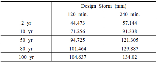 Design storm for Recurrence Interval and Rainfall Duration