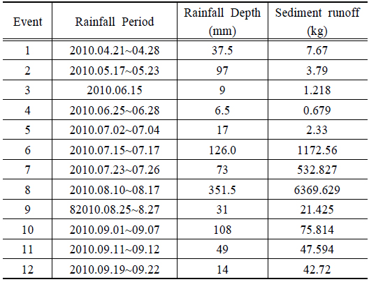 Observed sediment runoff by rainfall events at Simcheon watershed