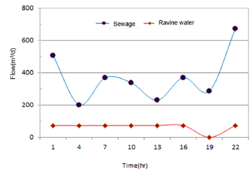 Hourly change of sewage and ravine water during the dry period.