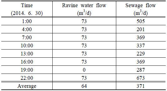 Results of flow during the dry period at sampling point