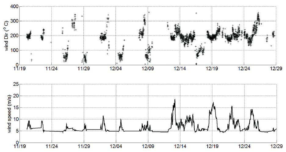Time series of wind direction and wind speed at met station TB1: data are plotted when wind speed exceeds 4.0 m/s.