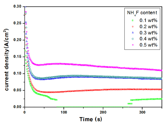Current density of anodization at 60 V in ethylene glycol + 2 vol% H2O + varied NH4F wt%.