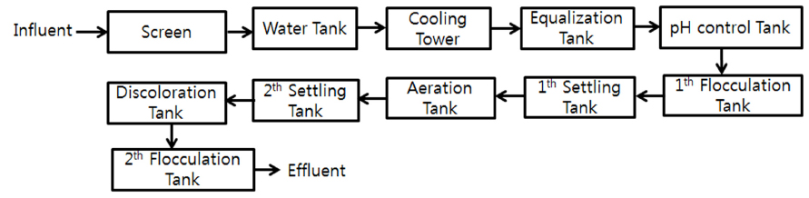 Process of dyeing wastewater.