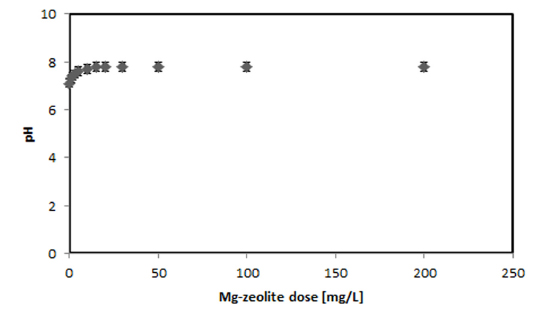 pH variation under the different loading of Mg-zeolite (mean values ± SD; N = 5).