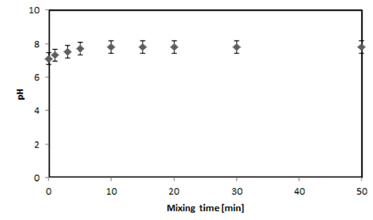 pH variation under the different mixing time of Mg-zeolite (Mg-zeolite: 10 mg/L, 150 rpm, mean values ± SD; N = 5).