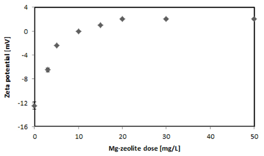 Profiles of zeta potential under the different loading of Mg-zeolite.