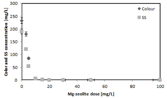 Removal profile of SS and colour by different Mg-zeolite dose (at pH 7.1 ± 0.3, mixing time 10 min, mean values ± SD; N = 5).