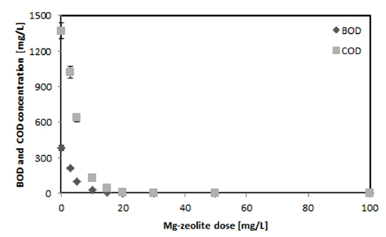 COD and BOD removal process by various Mg-zeolite dose (at pH 7.5 ± 0.3, mixing time 10 min, mean values ± SD; N = 5).