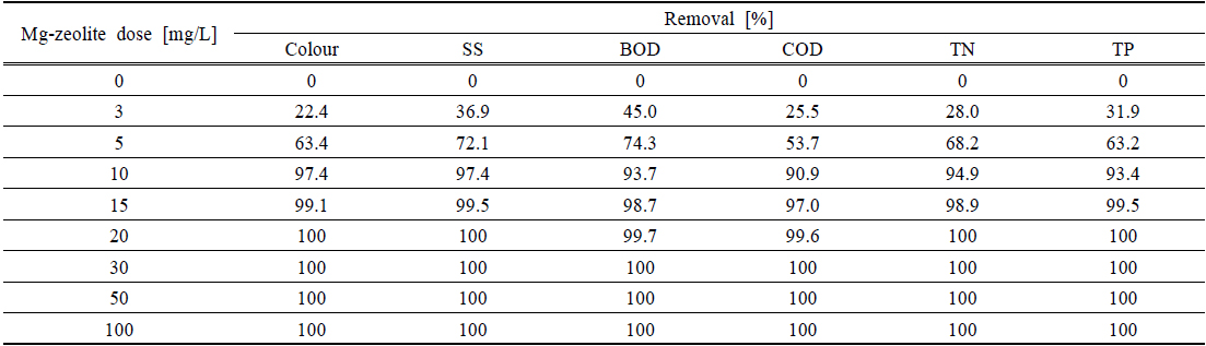 Removal of colour, SS, TN and TP by various Mg-zeolite dose in the dyeing wastewater