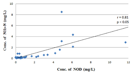 Correlation of NOD and NH3-N of the effluents.