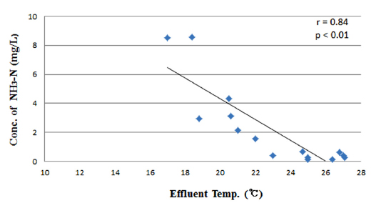 Correlation of effluent temp. and NH3-N of the effluents from AS PSTP.