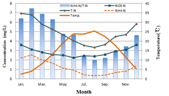 Water quality profile for nitrogen conc. of the samples from water quality monitoring systems