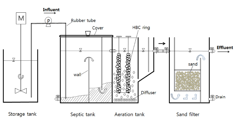 Model experiment aparatus of septic tank system.
