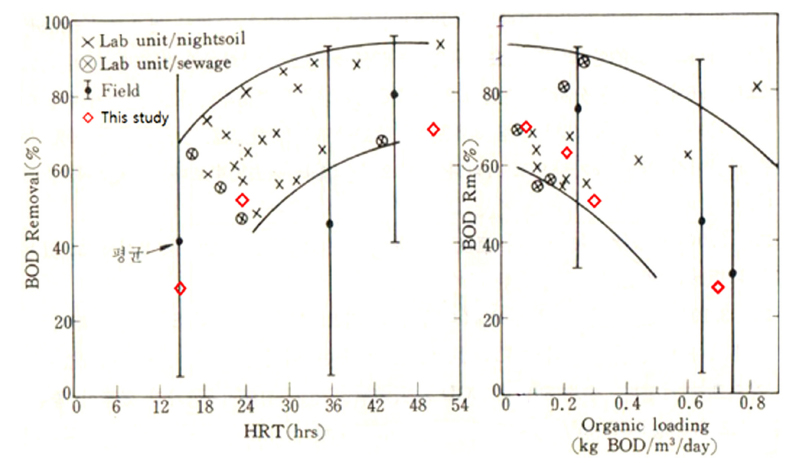 BOD removal efficiency on HRT and organic loading rate.