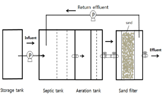 Process schematic diagram by septic tank system returning effluent.