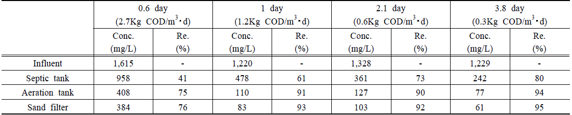 COD concentration and removal efficiency on HRT