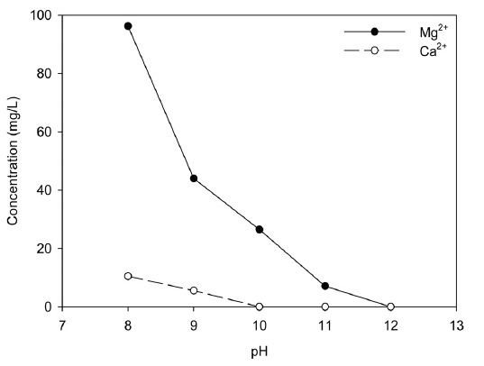 Concentration of Mg2+ and Ca2+ in anaerobic digester supernatant after struvite crystallization using seawater with pH at [Mg2+]/[PO43-] = 1.