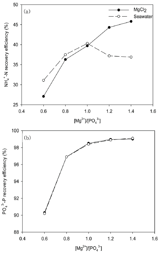 Recovery efficiencies of (a) NH4+-N (b) PO43--P from anaerobic digester supernatant using MgCl2 and seawater with molar ratio of magnesium and phosphate at pH 10.
