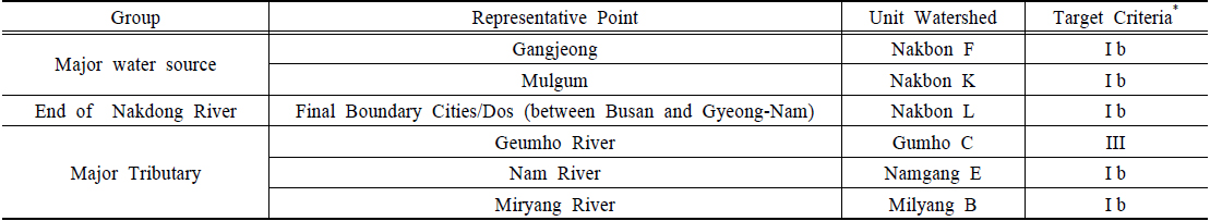 Representative Point for development 3th TWQ on the boundary between Metropolitan Cities/Dos specified Nakdong River Basin