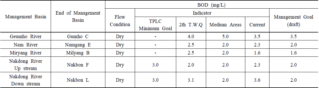 Result of BOD Indicator and Management Goal (draft) each Management Basin