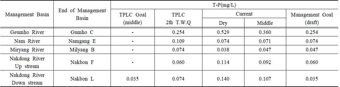 Result of T-P Indicator and Management Goal(draft) each Management Basin