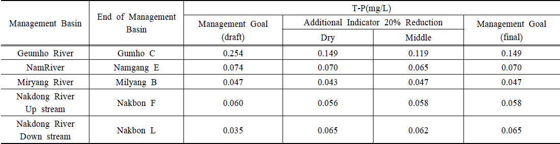 Result of T-P Additional Indicator and Management final Goal each Management Basin