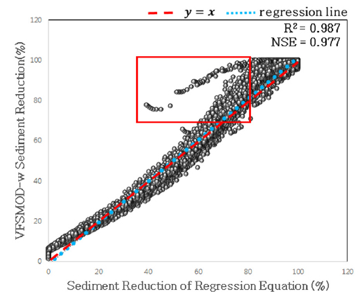 Comparison of sediment trapping efficiencies by regression and VFSMOD-w model.