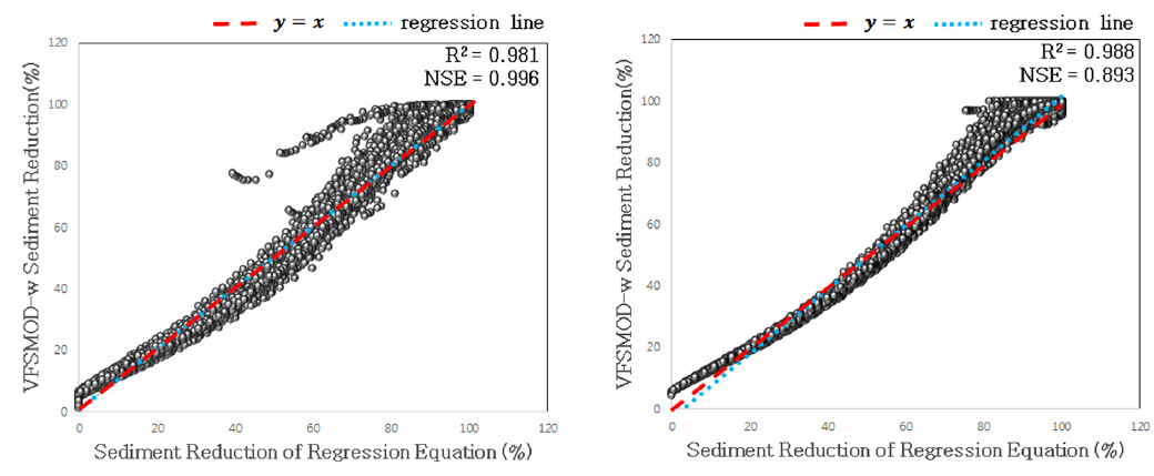 Comparison of sediment trapping efficiencies by regression and VFSMOD-w model with AR of 0.5 ~ 1% (left) and 2 ~ 10% (right).