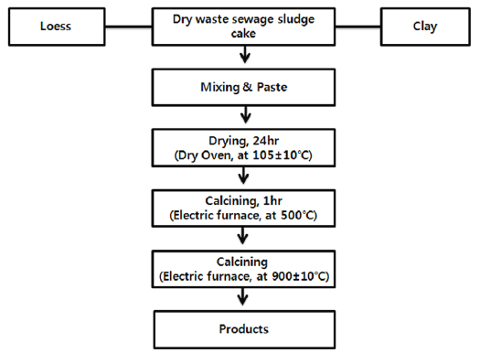 Procedure for the preparation of water permeable block production.