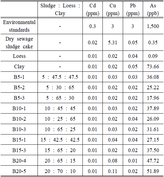 Leaching level of heavy metals from manufactured water permeable block