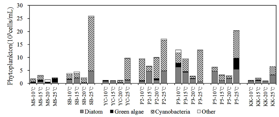 The cell number of Phytoplankton for sediment incubation by various water temperatures.